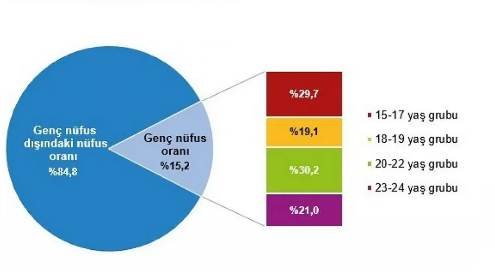 GENÇ NÜFUSUMUZ AZALIYOR. TÜRKİYE NÜFUSUNUN %15,1