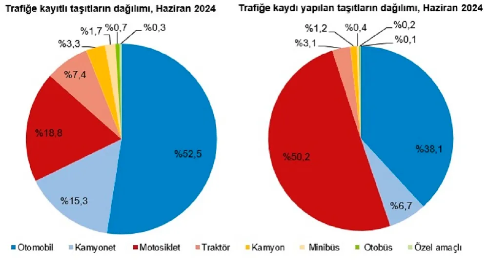 HAZİRAN AYINDA 198 BİN 581 ADET TAŞIT TRAFİĞE ÇIKTI