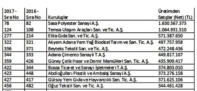 İLK 500’DE 12 ADANA SANAYİ FİRMASI