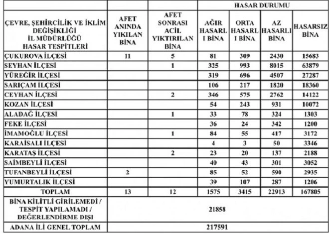 CEYHAN’DA DEPREMDEN 346 BİNA AĞIR HASARLI