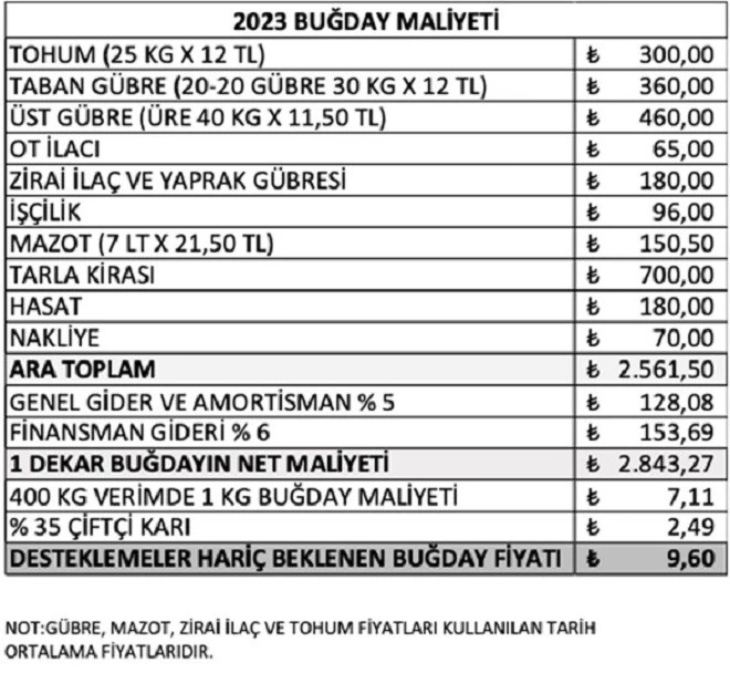 DOĞRU: BUĞDAYA 9.60 TL MÜDAHALE ALIM FİYATI BEKLİYORUZ