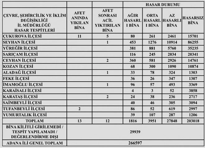 ADANA’DA ‘HASAR RAPORU’ KARGAŞASI!