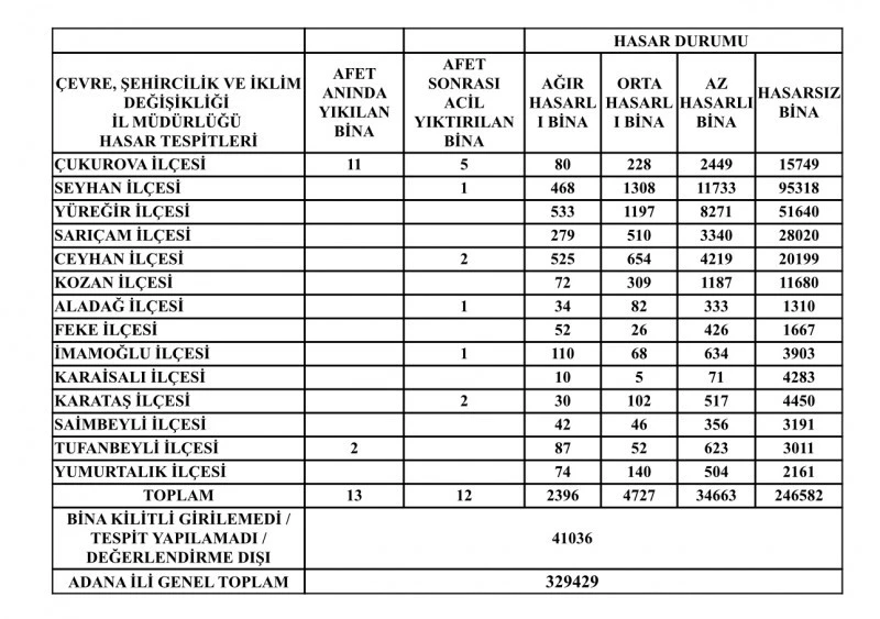 ADANA’DA AĞIR HASARLI BİNA SAYISI ARTIYOR