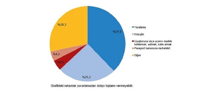 ÇOCUKLARIN KARIŞTIĞI OLAY SAYISI 601 BİN 754